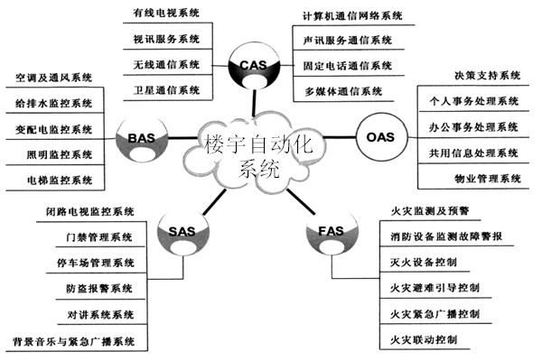 樓宇自動(dòng)化系統(tǒng)包括哪些子系統(tǒng)？