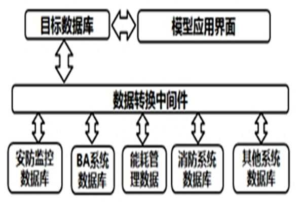 智能樓宇自控系統(tǒng)的數(shù)據(jù)轉(zhuǎn)換和界面開(kāi)發(fā)！