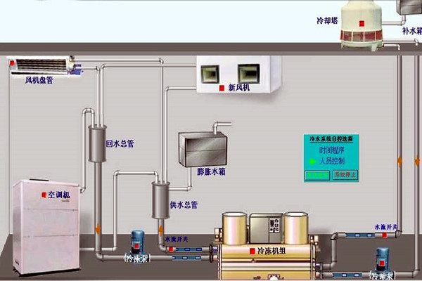 我國(guó)樓宇自動(dòng)化技術(shù)的歷史狀況如何？