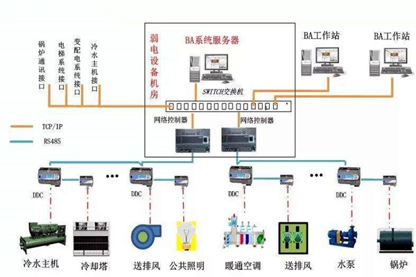 加強樓宇自控專業(yè)施工隊伍的建設！