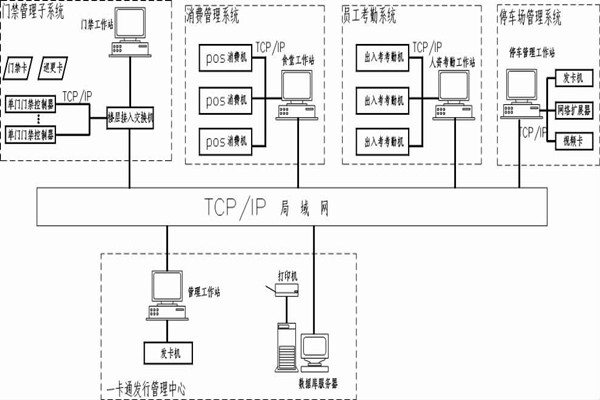 什么是智能樓宇控制系統(tǒng)的一卡通？