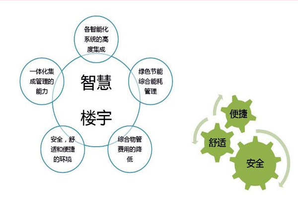 智能樓宇自控系統(tǒng)檢測公司的選擇！
