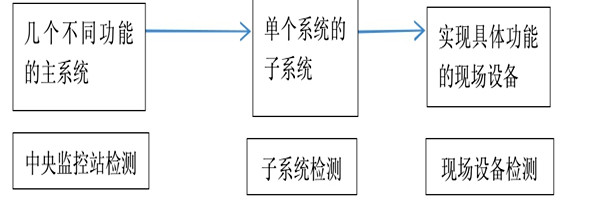 樓宇自動化系統(tǒng)正規(guī)的檢測方法！