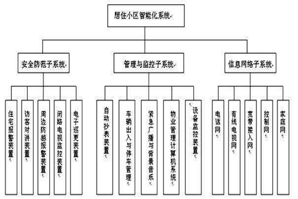 透過樓宇智能化系統(tǒng)分類了解其檢測工作！
