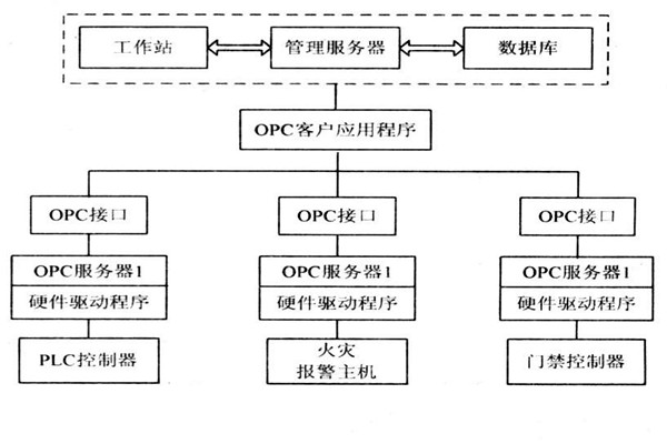 OPC如何能夠作用于樓宇自控系統(tǒng)？