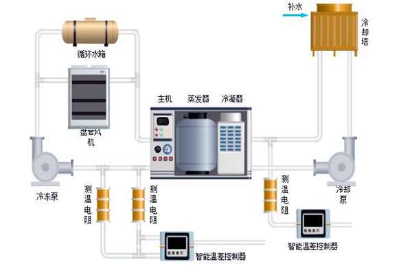 樓宇自控中排風機、新風、空調(diào)系統(tǒng)的節(jié)能控制！