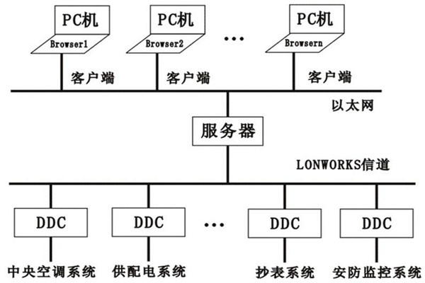 樓宇控制系統(tǒng)的層次關(guān)系分明與多樣化特點(diǎn)！