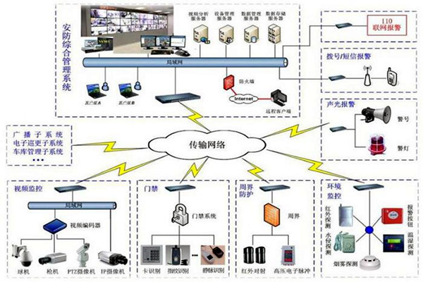 探測(cè)報(bào)警功能在樓宇自動(dòng)化上的應(yīng)用！