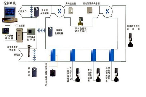 智能樓宇自控系統(tǒng)智能化設(shè)備的安裝要點(diǎn)！