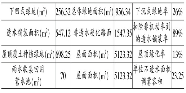 海綿城市施工階段樓宇自控的應用！