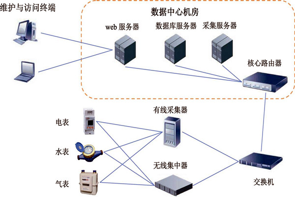 樓宇智能化能耗監(jiān)測系統(tǒng)的建設(shè)方案！