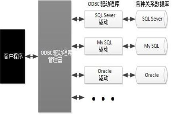 ODBC技術(shù)實(shí)現(xiàn)了樓宇自動(dòng)化系統(tǒng)的集成！