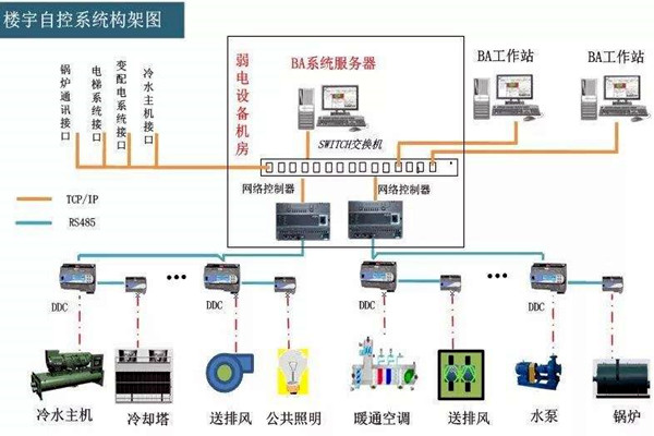 樓宇自控系統(tǒng)的工程范圍有哪些？