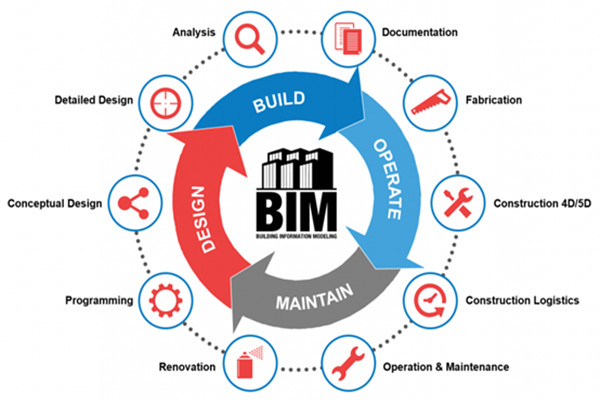 樓宇自動化行業(yè)應(yīng)用BIM技術(shù)值不值得？