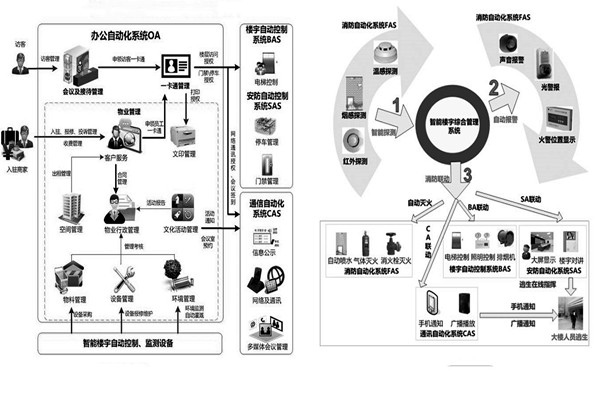 樓宇自控系統(tǒng)施工前需要落實(shí)哪兩大預(yù)備程序？