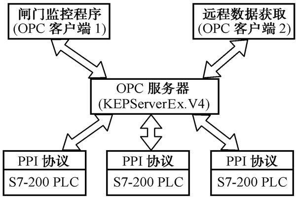 智能樓宇自控系統(tǒng)的數(shù)據(jù)集成！