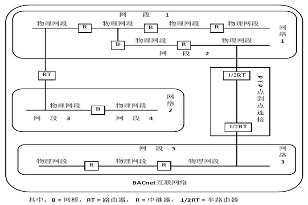 樓宇智能化系統(tǒng)的設備選用和協(xié)議選擇問題！