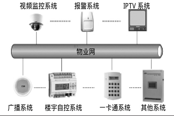 智能樓宇自控系統(tǒng)如何選擇系統(tǒng)總線？