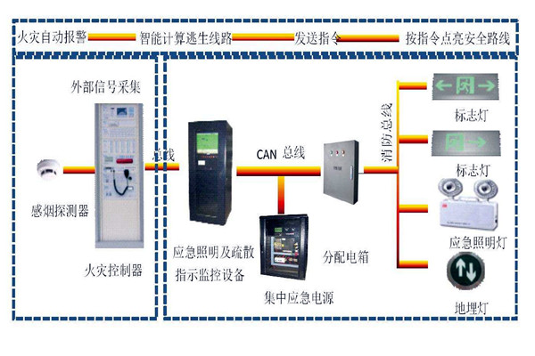 樓宇自動(dòng)化系統(tǒng)智能疏散之能！