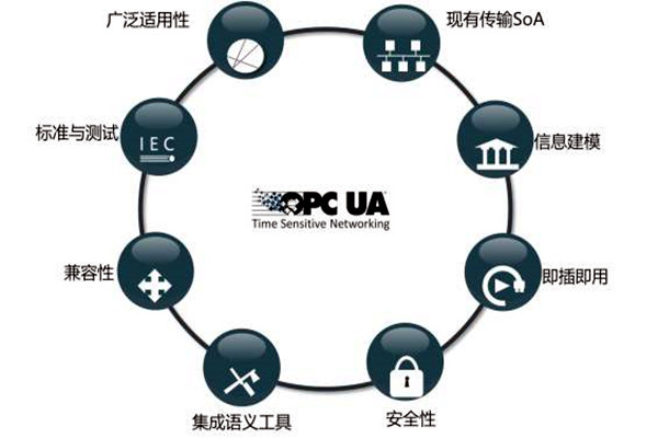 樓宇智能化系統(tǒng)OPC的模型結(jié)構(gòu)！