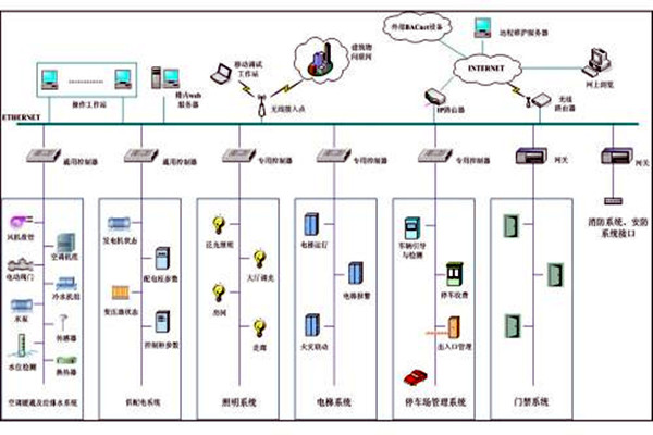 樓宇自控系統(tǒng)市場亂不亂，八個問題說了算！