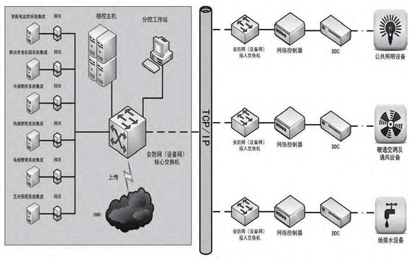 專業(yè)性低的問題對(duì)樓宇控制市場(chǎng)發(fā)展影響很大！
