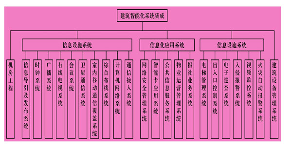 樓宇智能化系統(tǒng)主要由什么組成？
