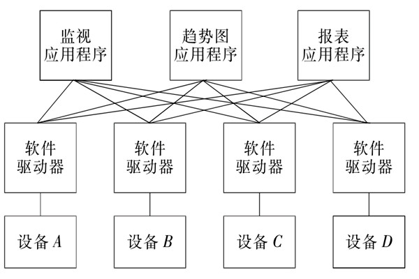 樓宇自控系統(tǒng)OPC的設(shè)備互聯(lián)原理！