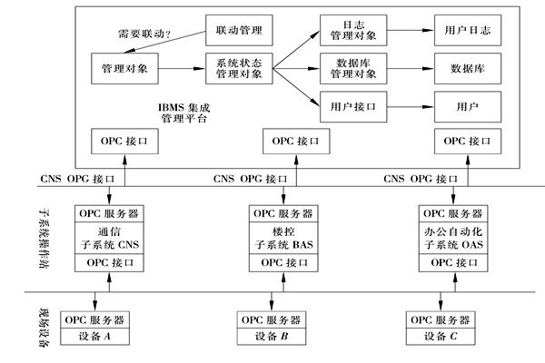 樓宇控制系統(tǒng)集成的三大層面！