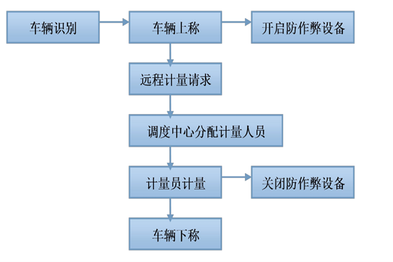 遠(yuǎn)程計(jì)量系統(tǒng)解決方案！(圖1)