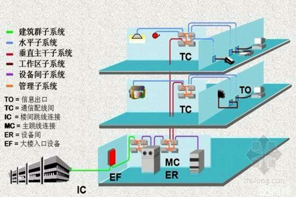 樓宇智能化系統(tǒng)的線路研究！