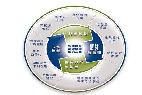 樓宇自控系統(tǒng)運(yùn)行能耗設(shè)計與實(shí)測的差別！