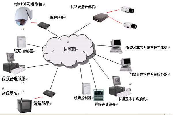 樓宇智能化系統(tǒng)的安全功能！(圖1)