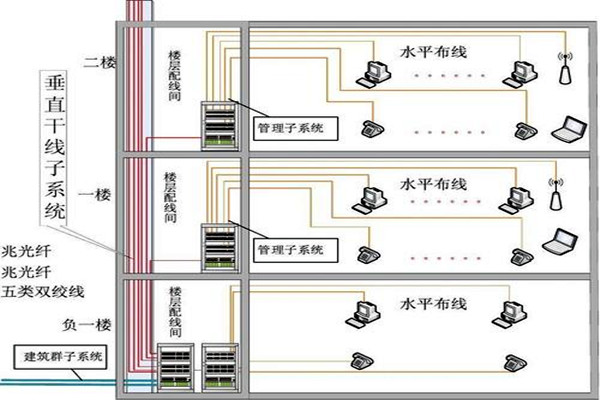 樓宇自動(dòng)化綜合布線的部署流程！(圖2)