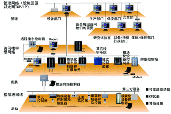 樓宇自控系統(tǒng)五大需求分析！(圖2)