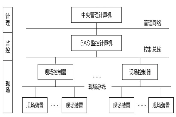 34層大廈樓宇自動(dòng)化系統(tǒng)應(yīng)用實(shí)例！(圖1)