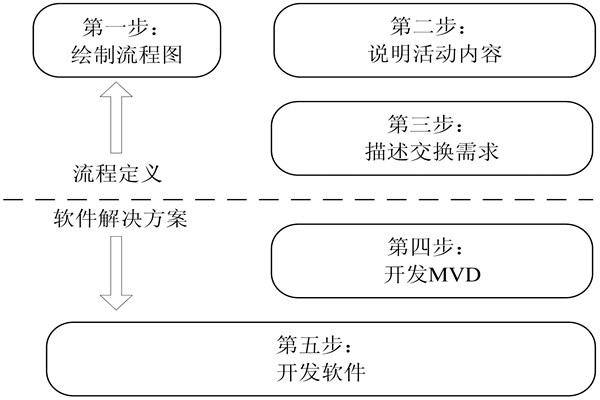 樓宇自控IDM方法的開發(fā)步驟！(圖1)