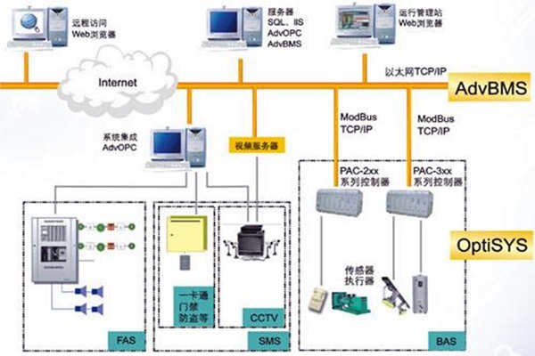 全面樓宇自動化系統(tǒng)的的構建！(圖1)