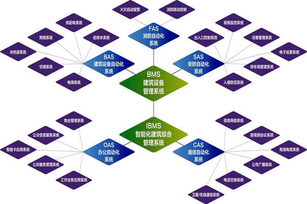 樓宇自控系統(tǒng)的實(shí)施目標(biāo)是什么？(圖1)
