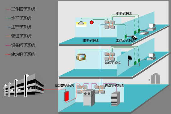醫(yī)院樓宇自動(dòng)化如何部署綜合布線系統(tǒng)？(圖1)