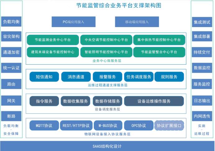 建筑能耗監(jiān)測系統(tǒng)解決方案！(圖2)