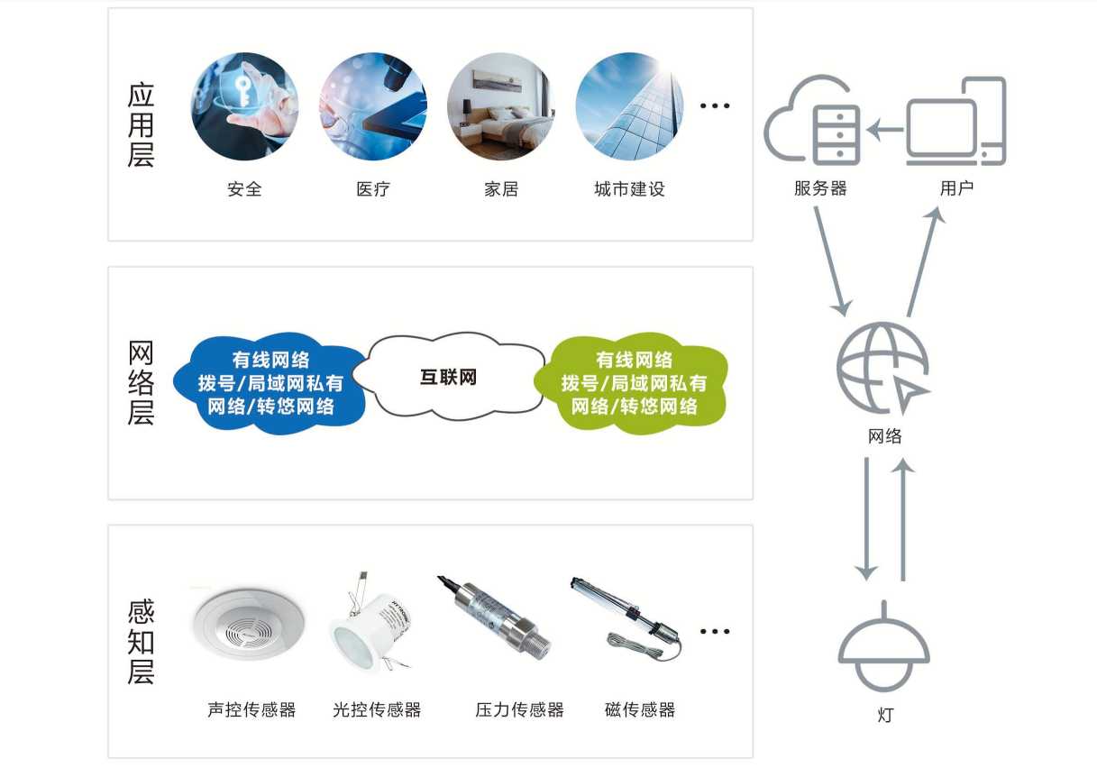 智能照明系統(tǒng)解決方案！(圖1)